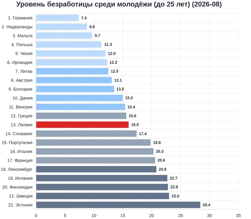 Латвия - 13-я из 22 стран ЕС по уровню безработицы среди молодёжи