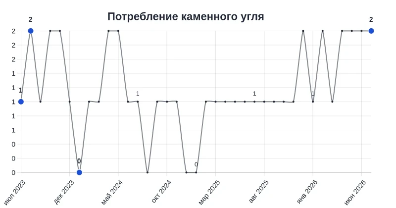 Потребление каменного угля выросло на 100% за год