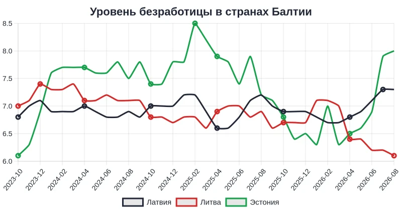 Уровень безработицы в Латвии в августе 2026 года составил 7,3%