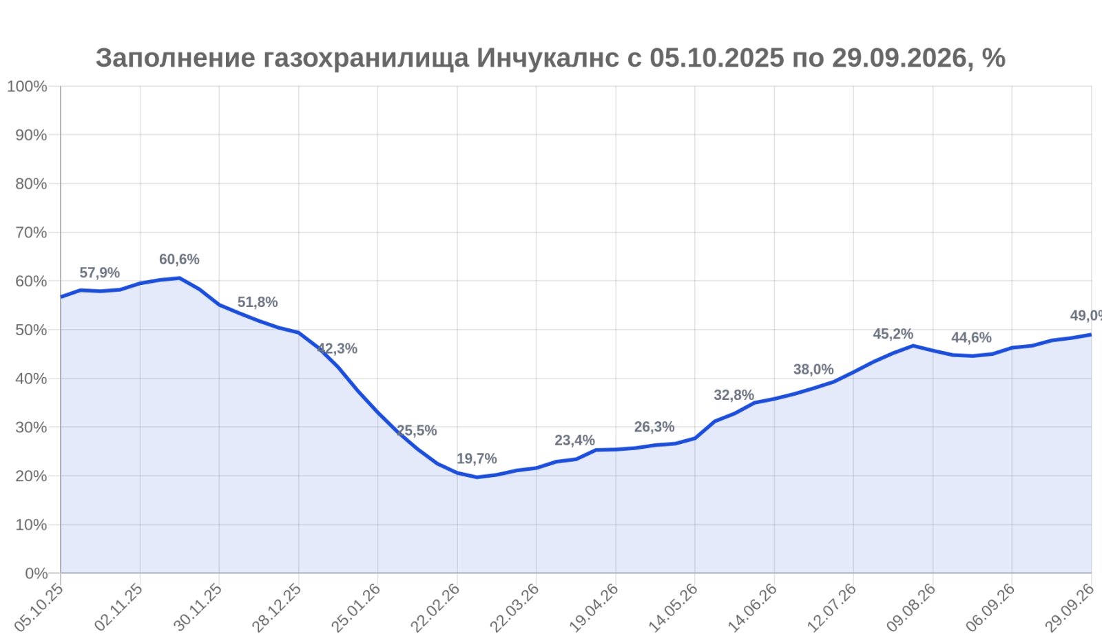 48,97% заполнения Инчукалнского ПХГ на 29 сентября