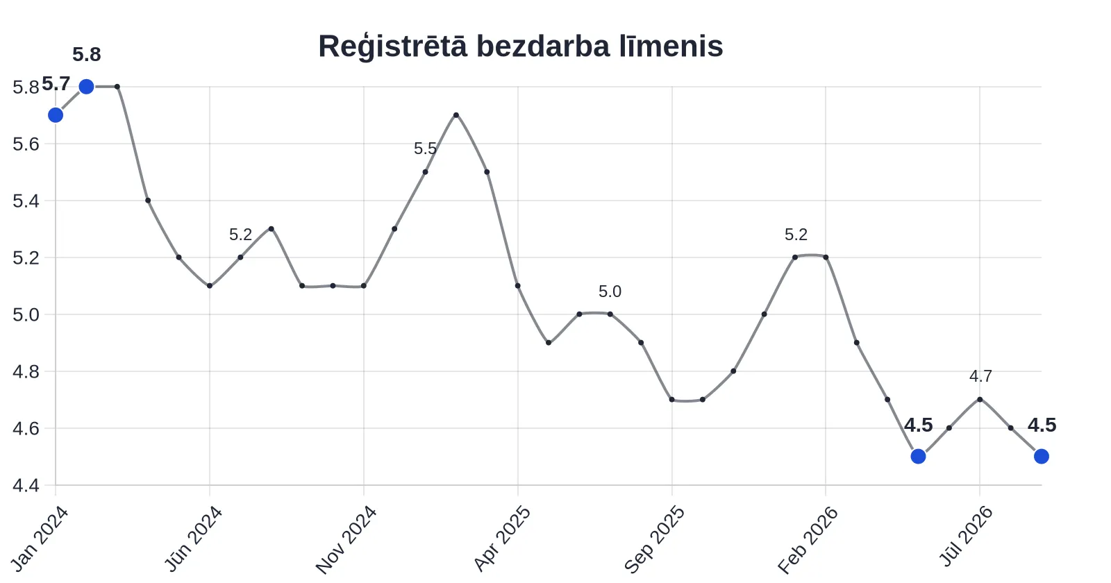Reģistrētā bezdarba līmenis gada griezumā samazinājies par 0,2 p.p.
