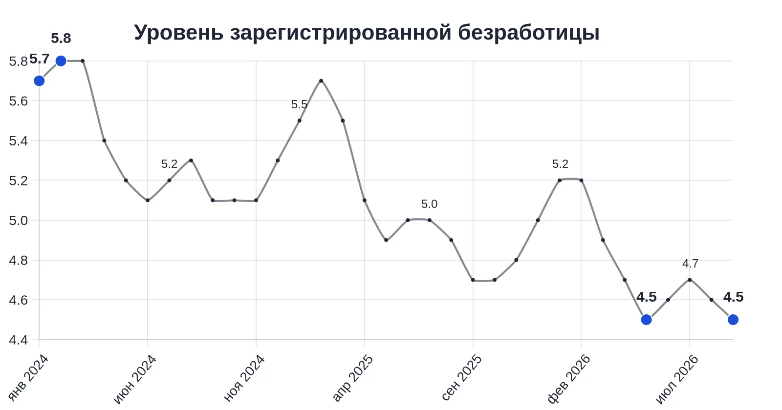 Уровень зарегистрированной безработицы в Латвии снизился на 0,2 п.п. за год