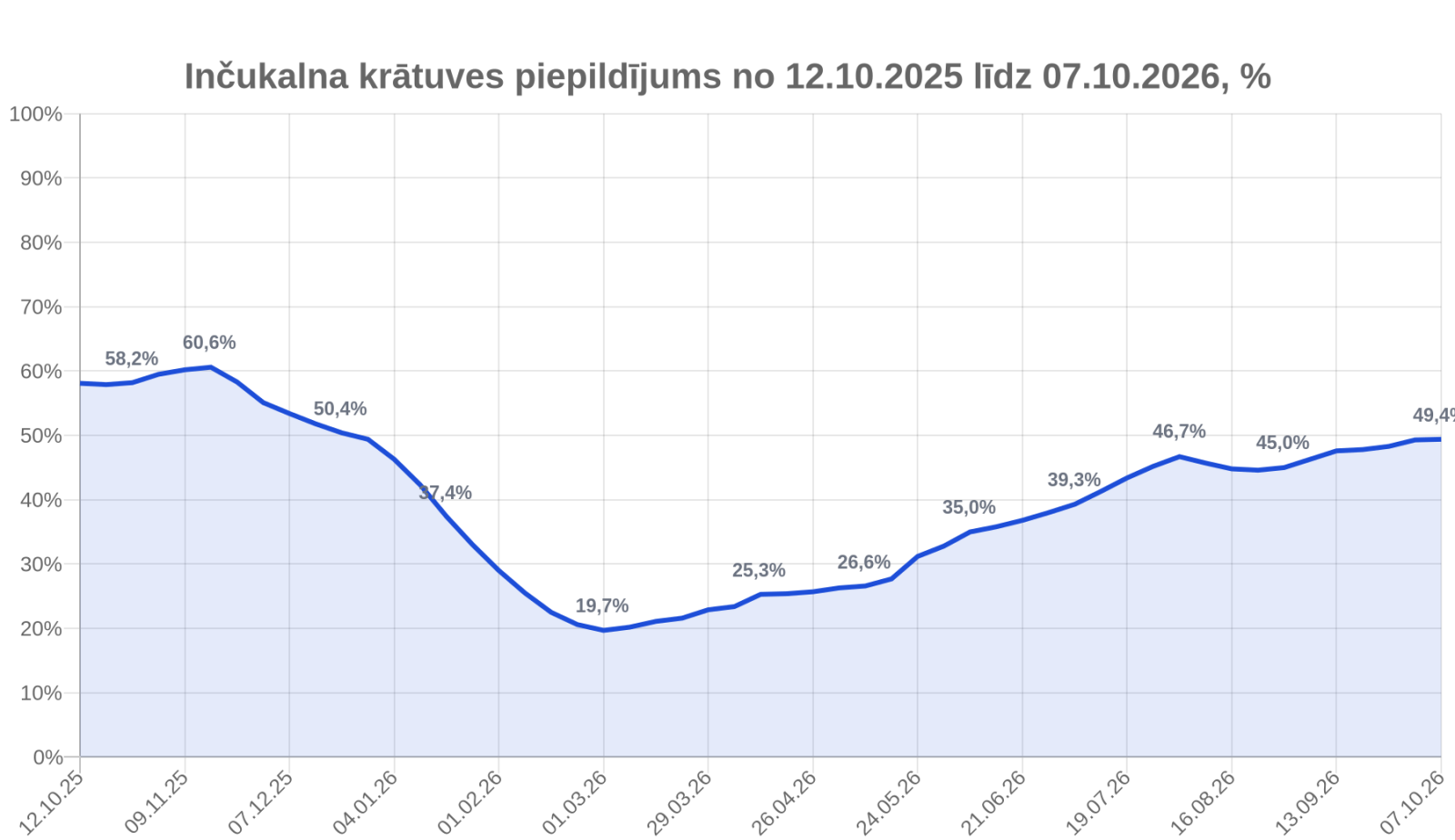 Inčukalna gāzes krātuves aizpildījums 49,39 procenti uz 7. oktobri