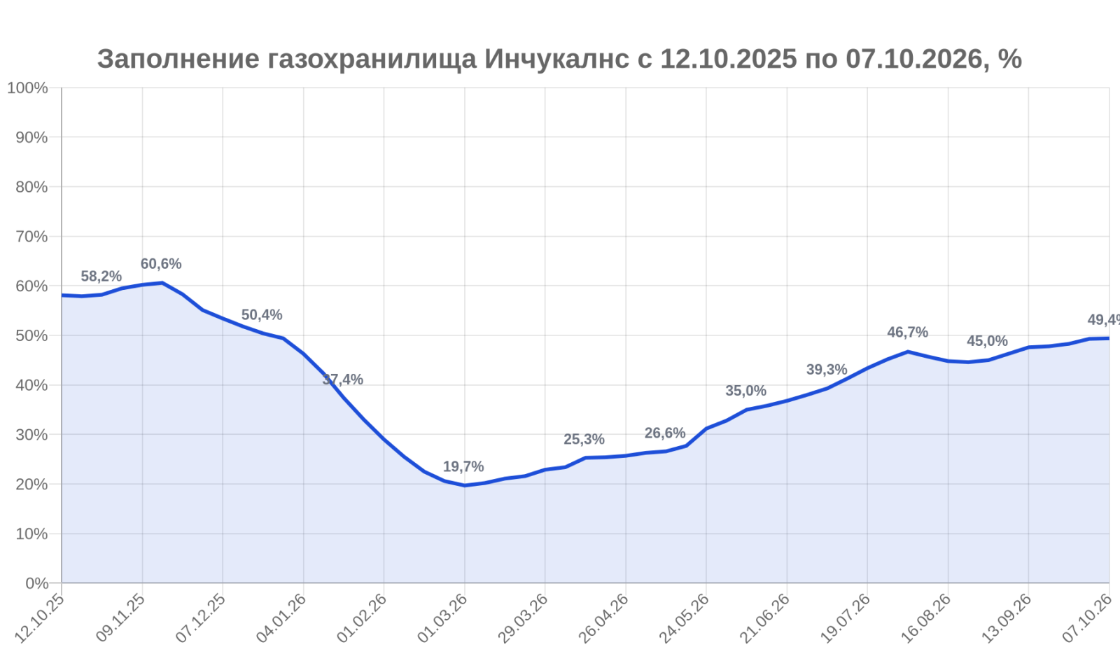 Заполнение хранилища Инчукалнс 49,39% на 7 октября