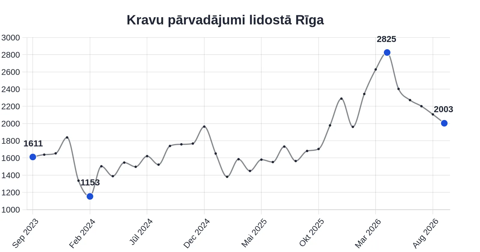 Kravu pārvadājumi lidostā Rīga gada griezumā palielinājušies par 19,16%